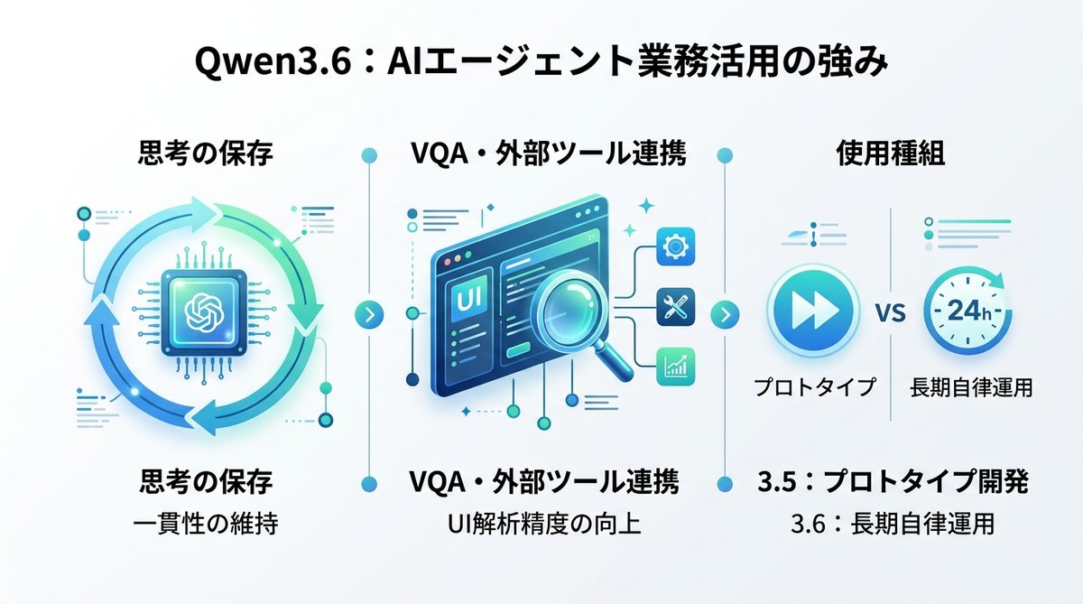 図解：実務で差が出る！AIエージェントの業務活用におけるQwen3.6の強み
