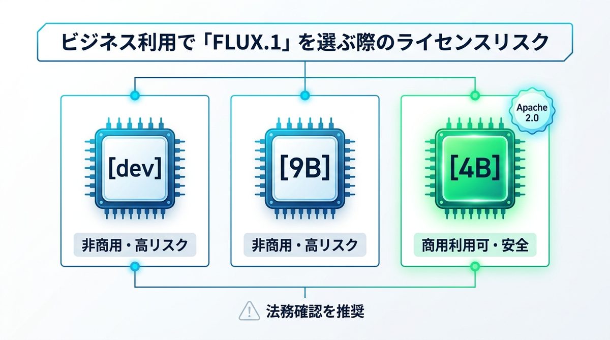 図解：ビジネス利用で「FLUX.1」を選ぶ際に絶対注意すべきライセンスのリスク