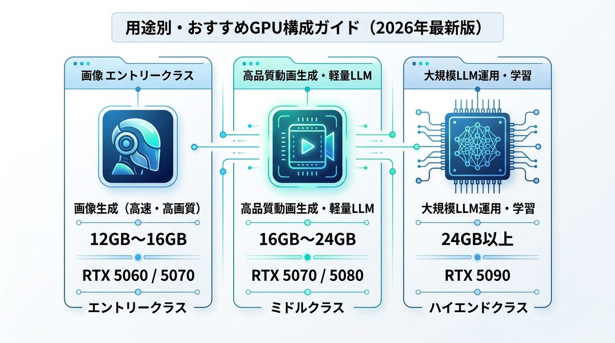 図解：用途別・おすすめGPU構成ガイド（2026年最新版）