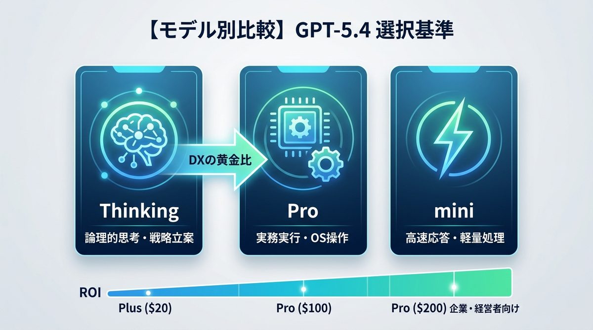 図解：【モデル別比較】Thinking・Pro・mini、目的に合わせた3つの選択基準