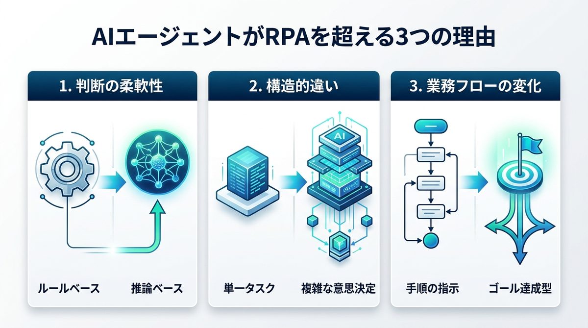 図解：なぜ次世代なのか？AIエージェントが「従来の自動化（RPA）」を超える3つの理由