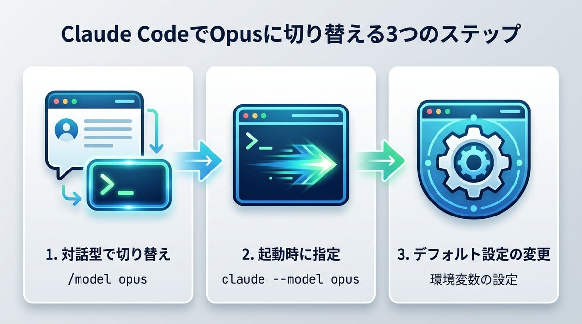 図解：迷わず実行できる！Claude CodeでOpusに切り替える3つのステップ