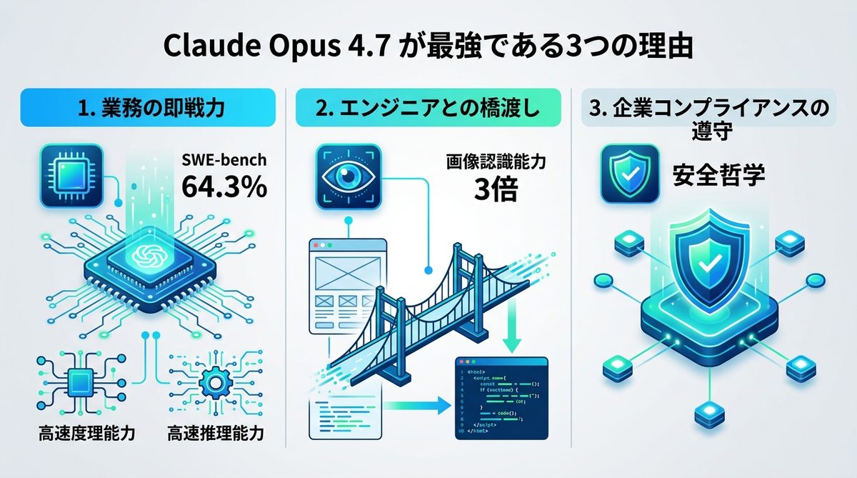 図解：ビジネスの現場で「Claude Opus 4.7」が最強である3つの理由