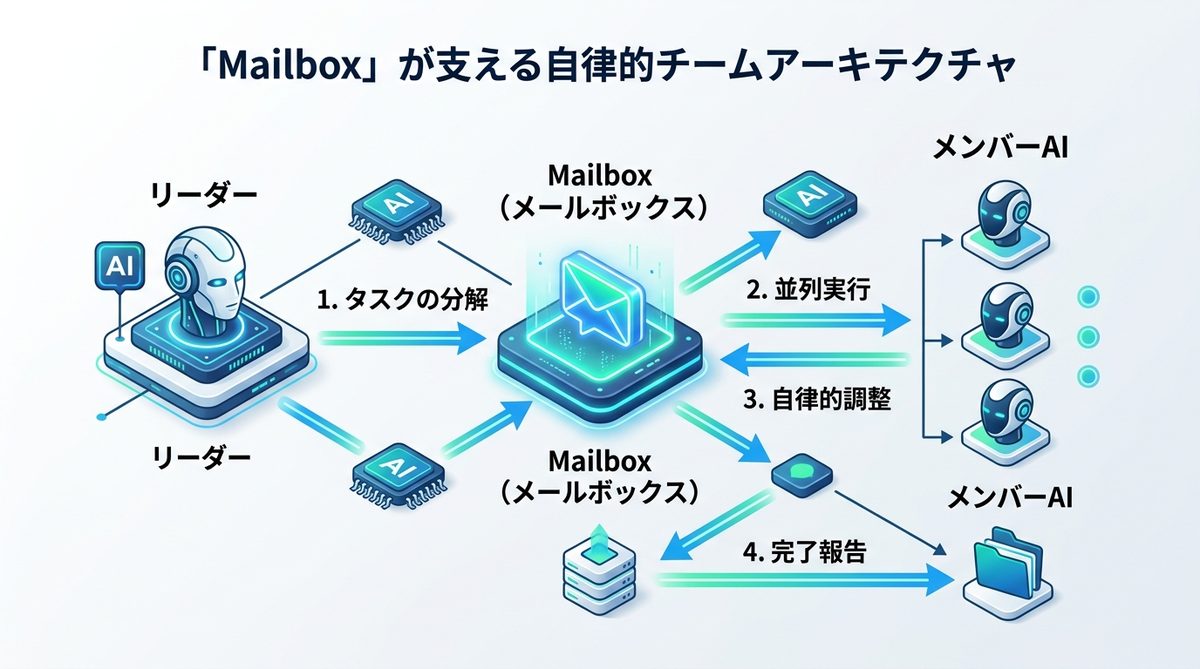 図解:人間不要で完結?「Mailbox」が支える自律的チームアーキテクチャ
