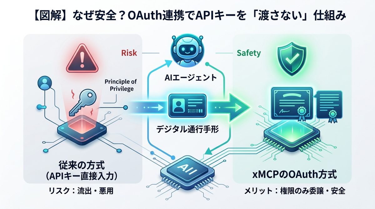 図解：【図解】なぜ安全？OAuth連携でAPIキーを「渡さない」仕組み