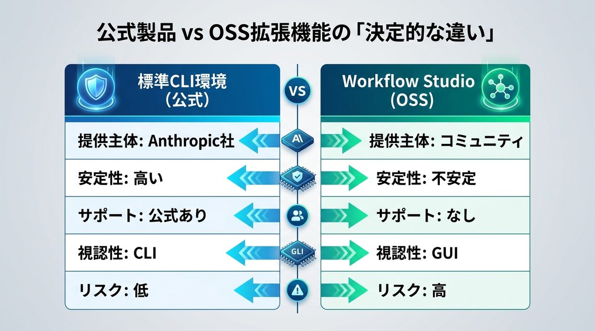 図解：【重要】公式製品とOSS拡張機能の「決定的な違い」