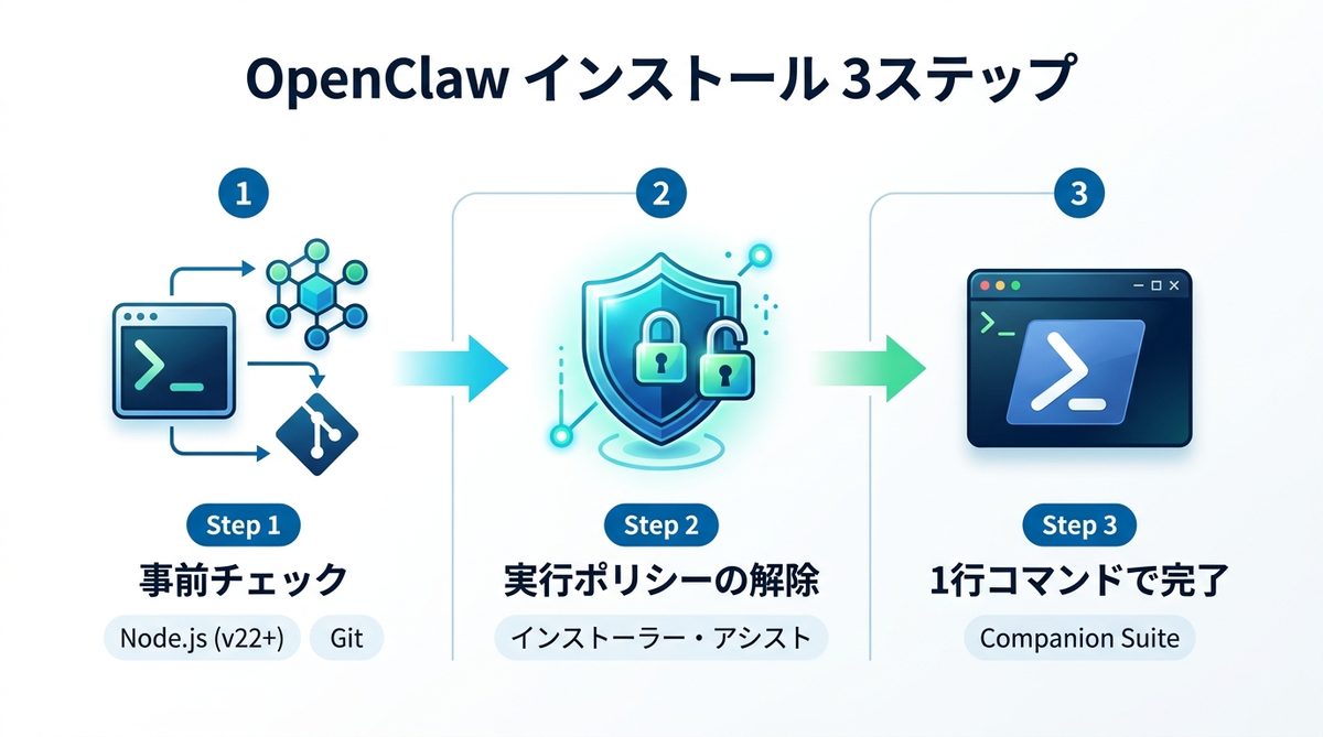 図解：【初期設定の儀式】WindowsにOpenClawをインストールする3ステップ
