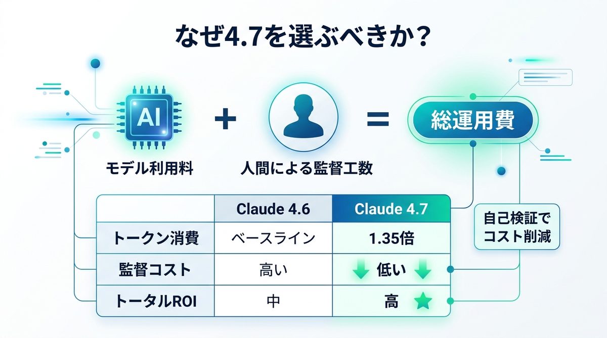図解：なぜトークン消費が「35%増」でも4.7を選ぶべきなのか？