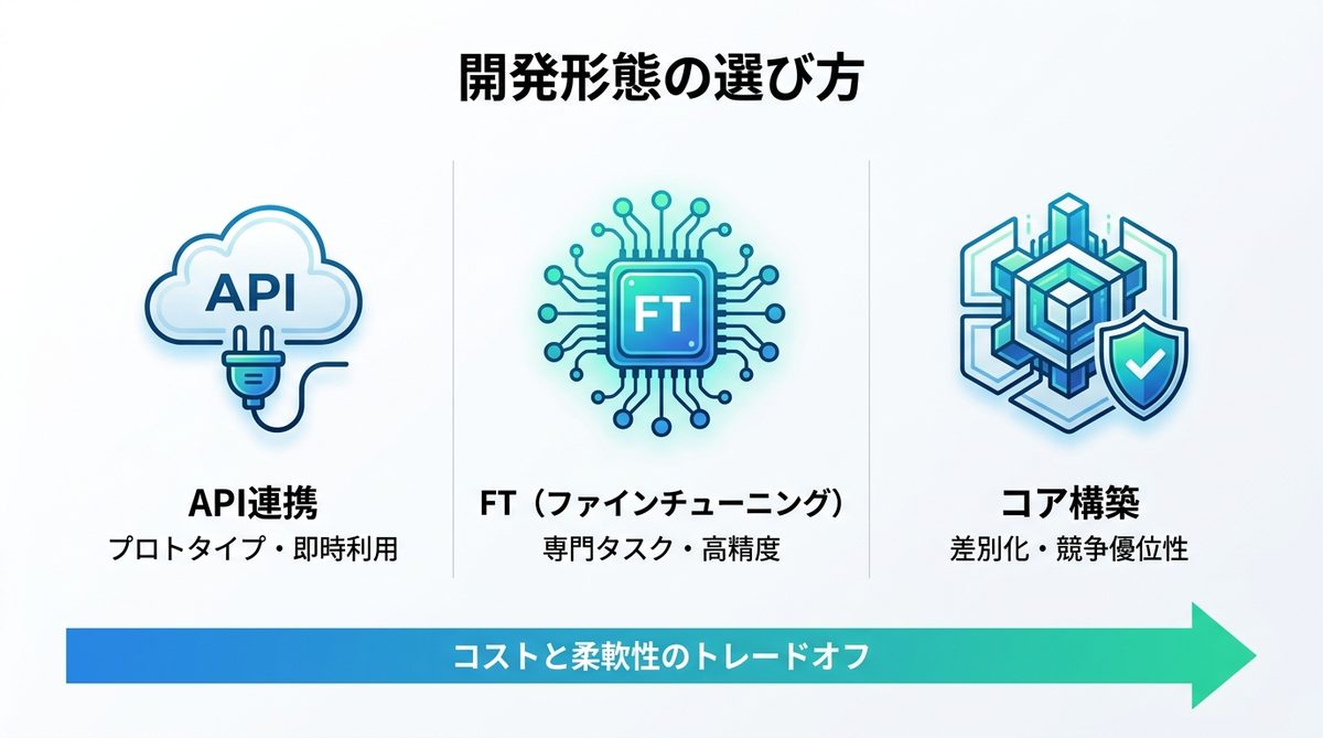 図解：【開発形態の選び方】API・FT・コア構築の3つのアプローチ