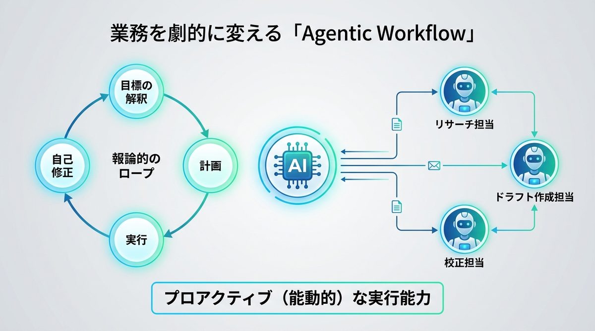 図解：業務を劇的に変える「Agentic Workflow（エージェント型ワークフロー）」の仕組み