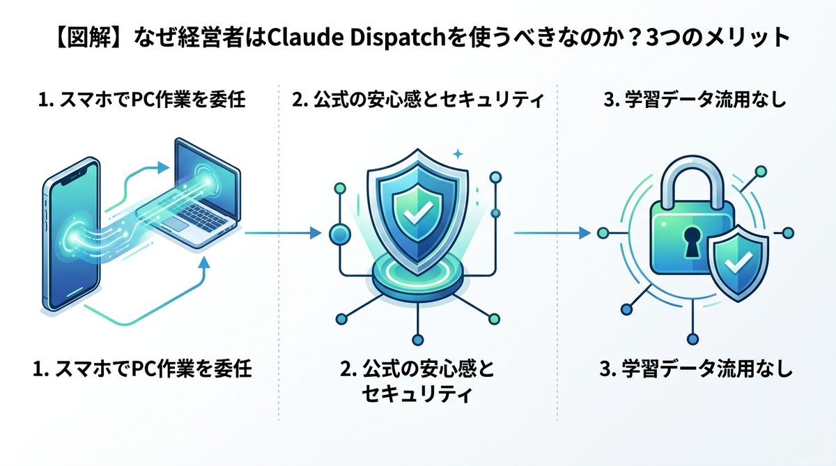 図解：【図解】なぜ経営者はClaude Dispatchを使うべきなのか？3つのメリット