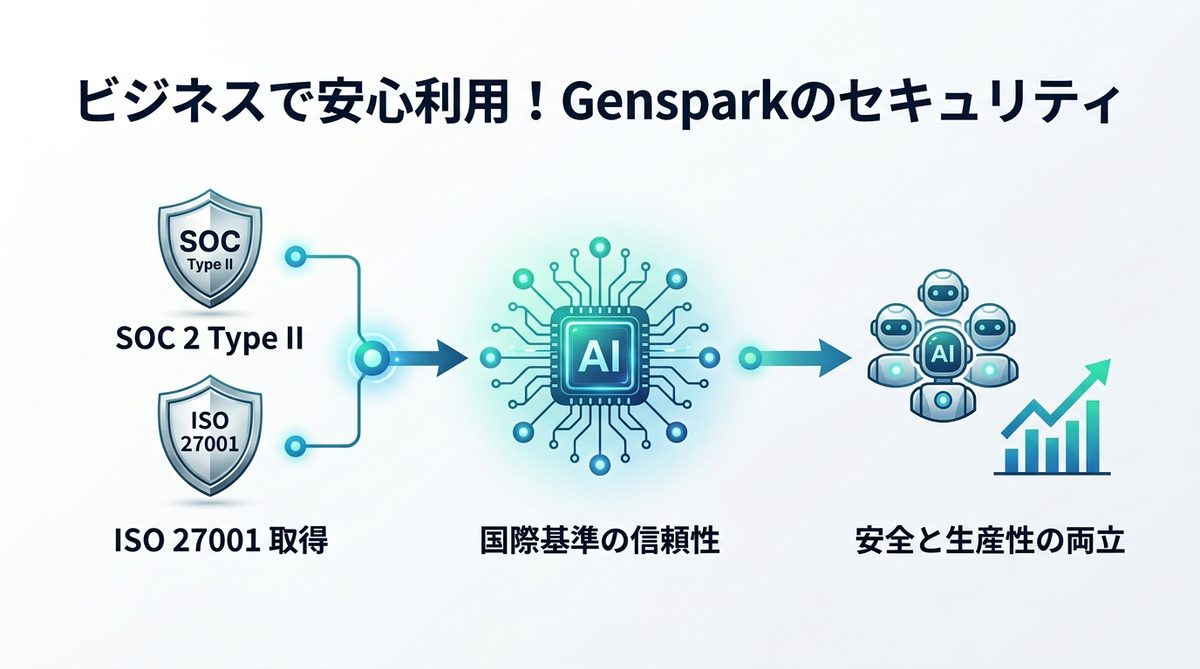 図解：ビジネスで安心利用！Gensparkのセキュリティと法人利用の信頼性