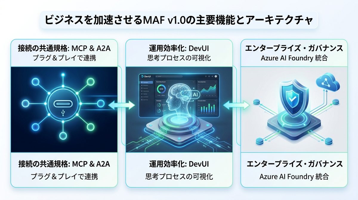 図解：ビジネスを加速させるMAF v1.0の主要機能とアーキテクチャ