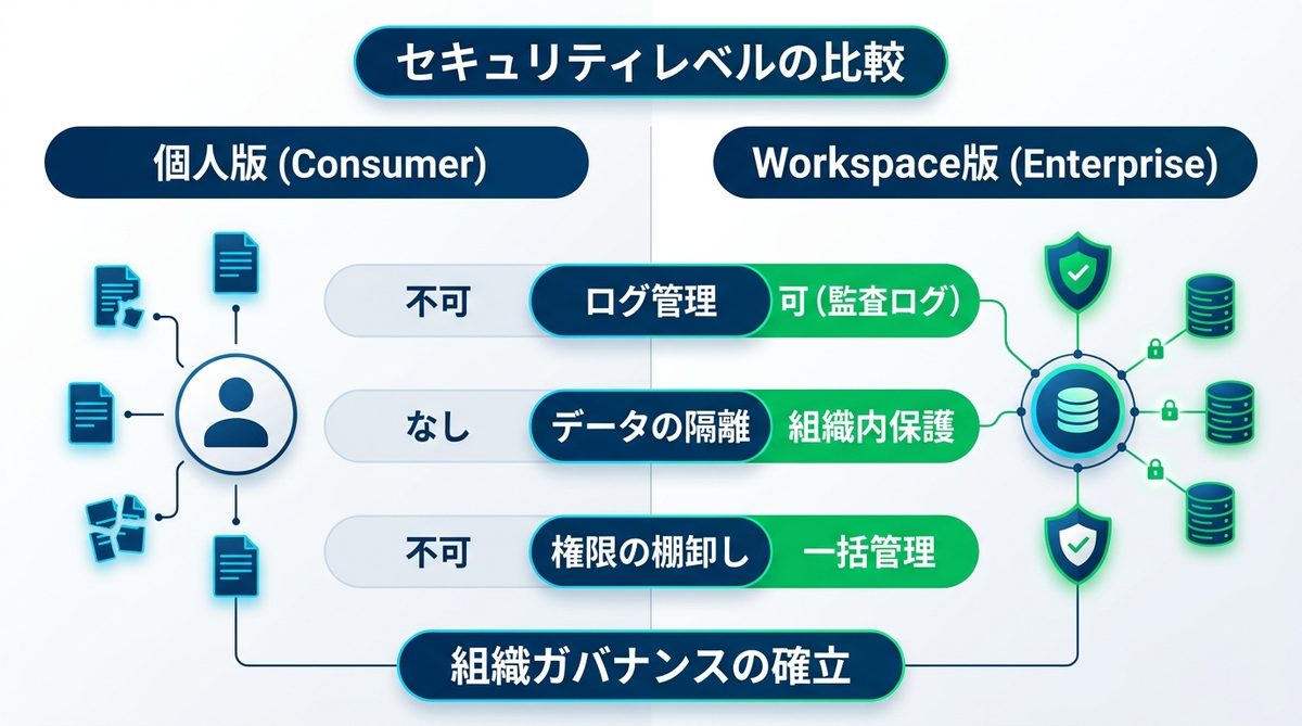 図解：【徹底比較】個人版とWorkspace版で決まるセキュリティレベルの違い