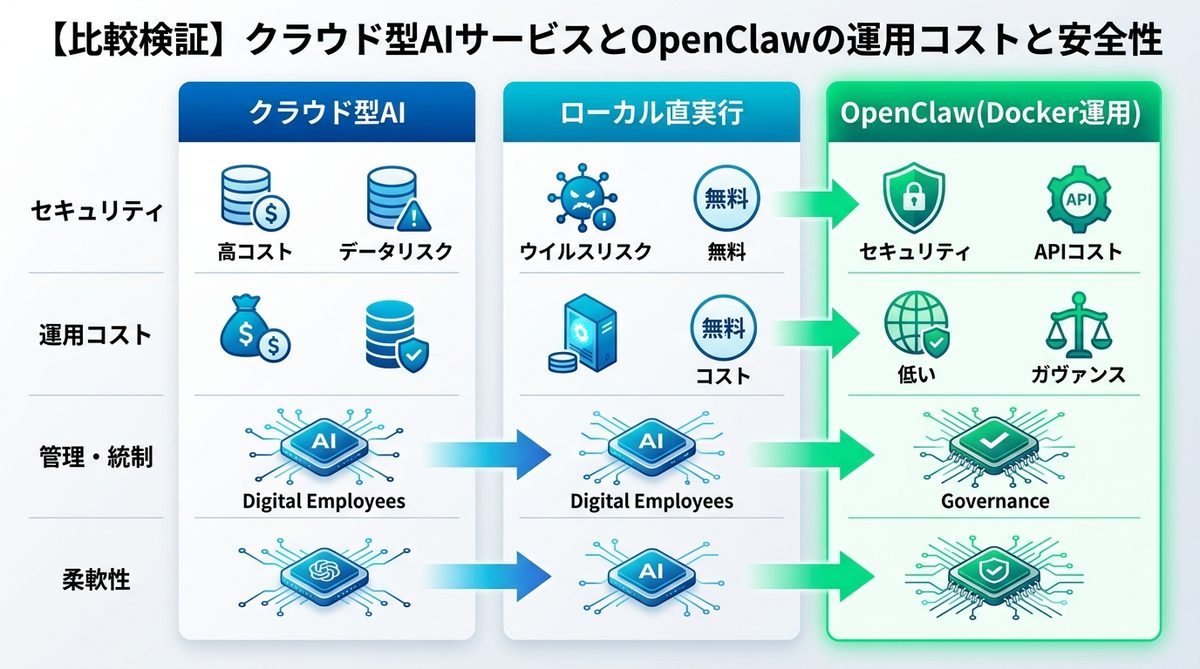図解：【比較検証】クラウド型AIサービスとOpenClawの運用コストと安全性