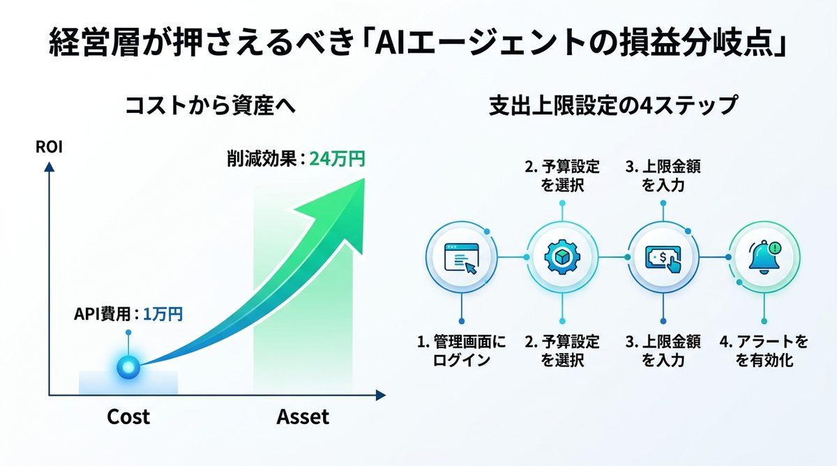 図解：経営層が押さえるべき「AIエージェントの損益分岐点」