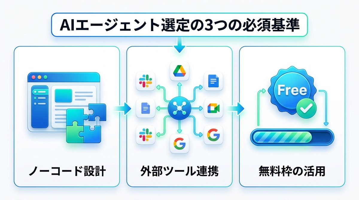 図解：初心者でも失敗しない！AIエージェント選定の3つの必須基準
