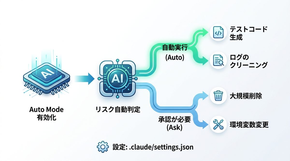図解:作業効率を最大化する「Auto Mode」の仕組みと安全な適用条件