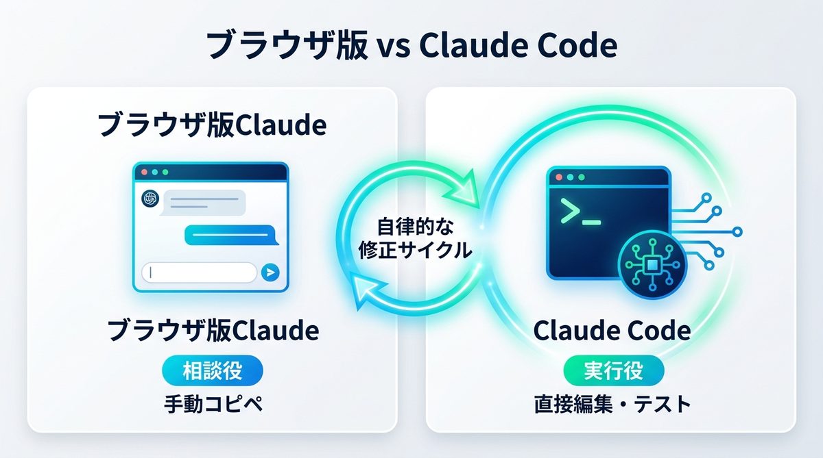 図解:ブラウザ版と何が違う?Claude Codeが「最強の作業助手」である理由