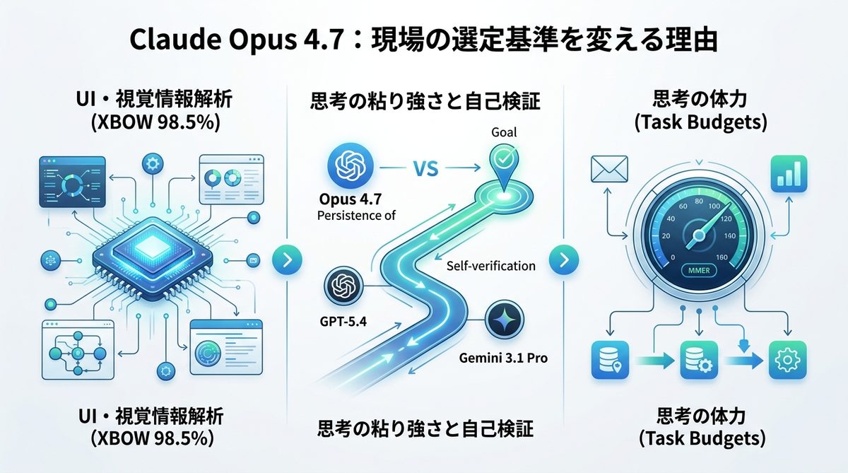図解：競合と比較して見えた！Claude Opus 4.7が「現場の選定基準」を変える理由
