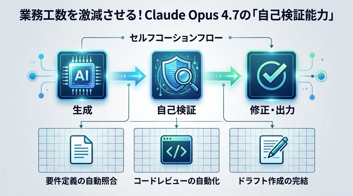 図解：業務工数を激減させる！Claude Opus 4.7の「自己検証能力」とは