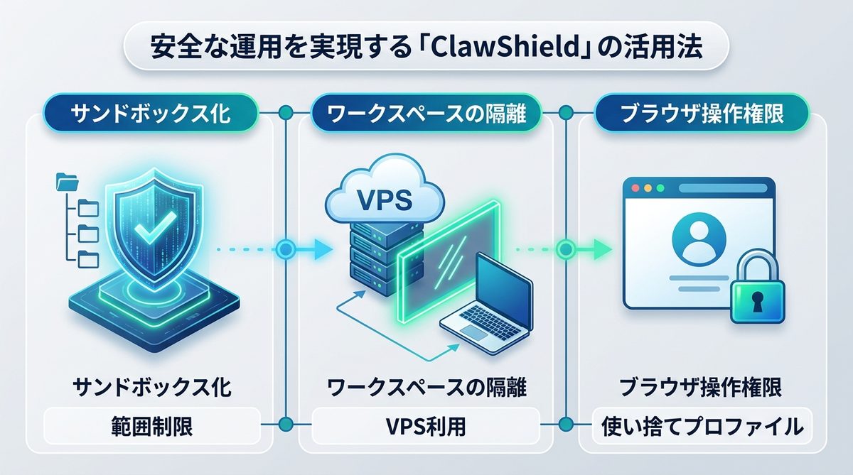 図解：安全な運用を実現する「ClawShield」の活用法