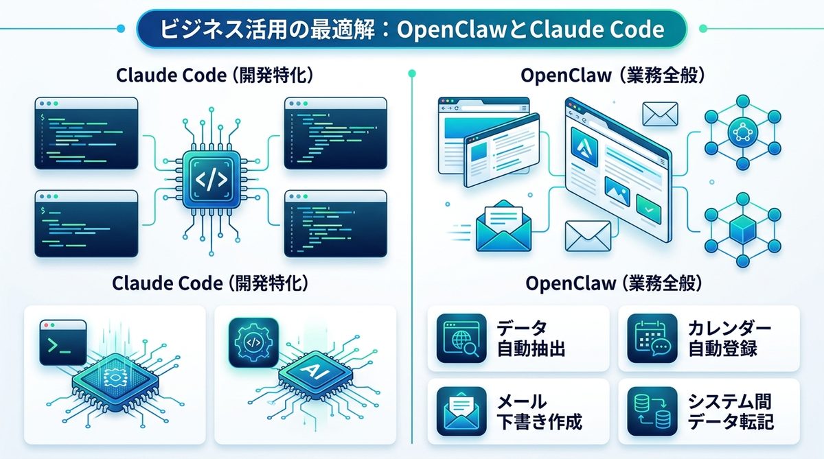 図解：ビジネス活用の最適解：OpenClawとClaude Codeをどう使い分けるか