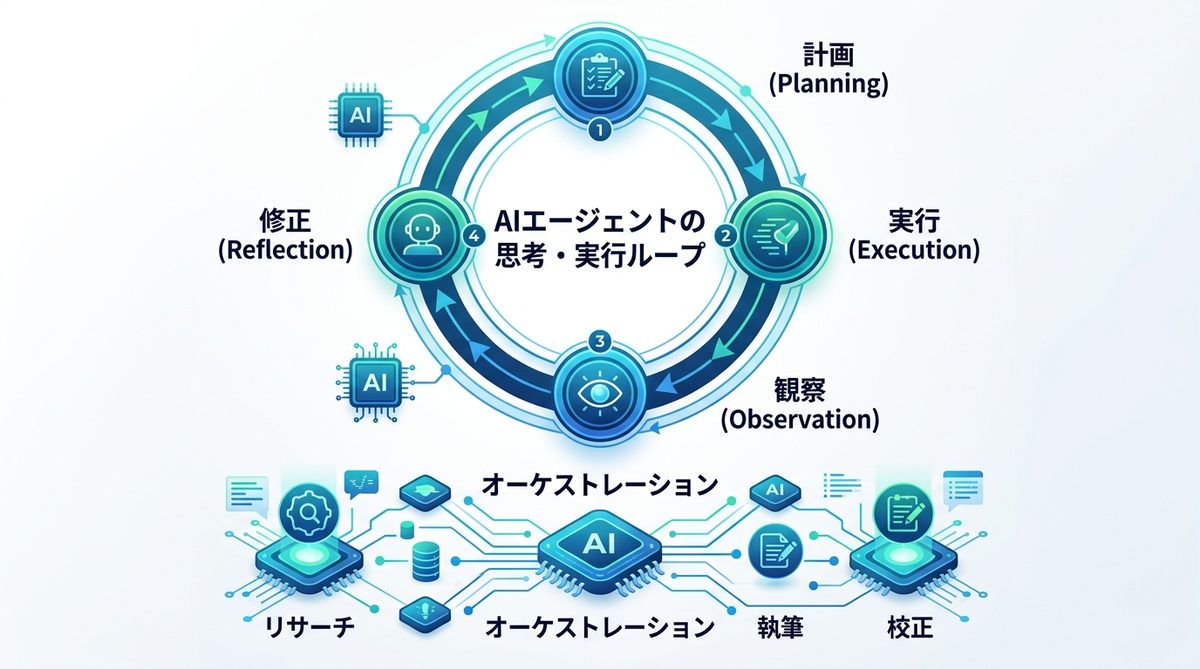 図解：なぜ自律的に動けるのか？AIエージェントの「思考・実行ループ」を解説