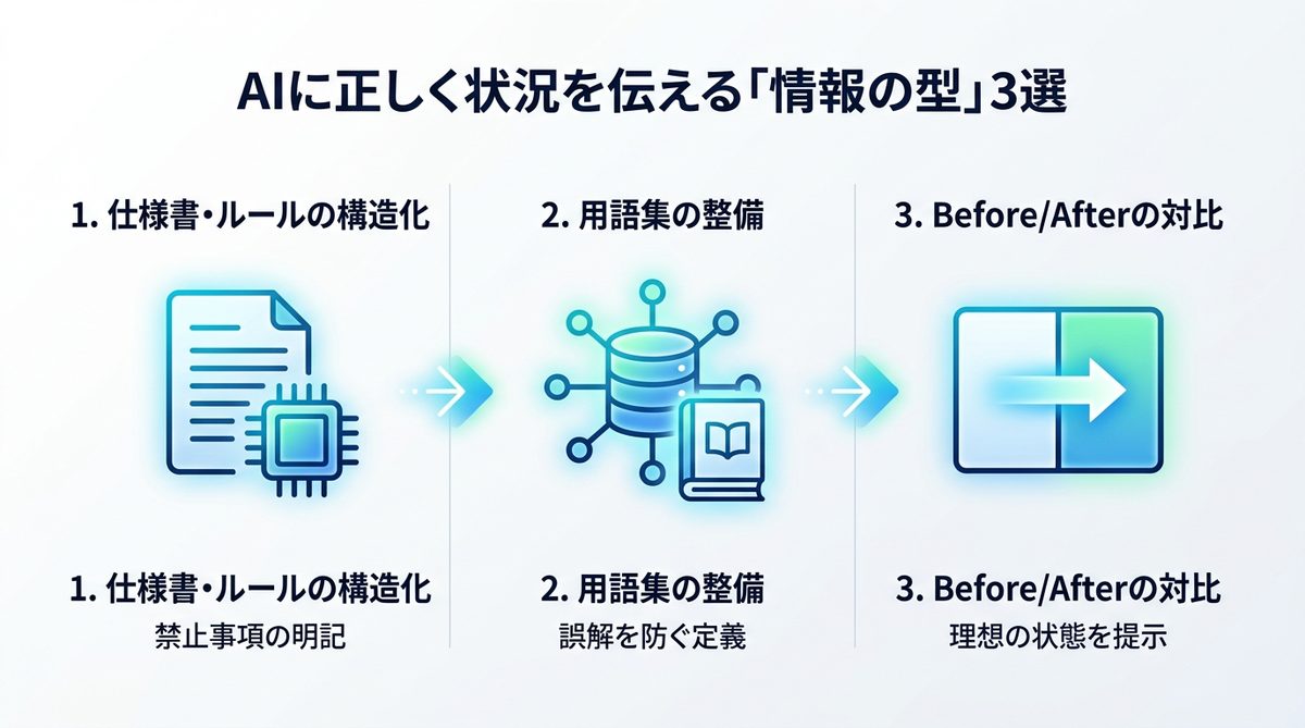 図解:コンテキスト不足を防ぐ!AIに正しく状況を伝える「情報の型」3選