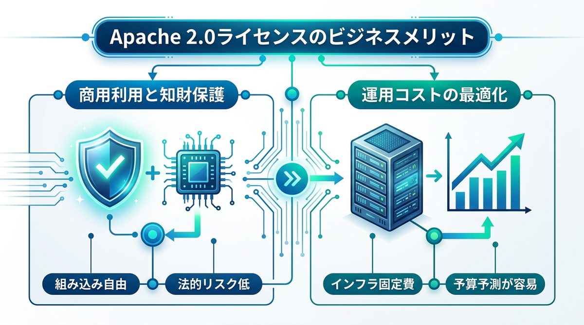 図解:【法務・コスト面で安心】Apache 2.0ライセンスがビジネスに与えるメリット