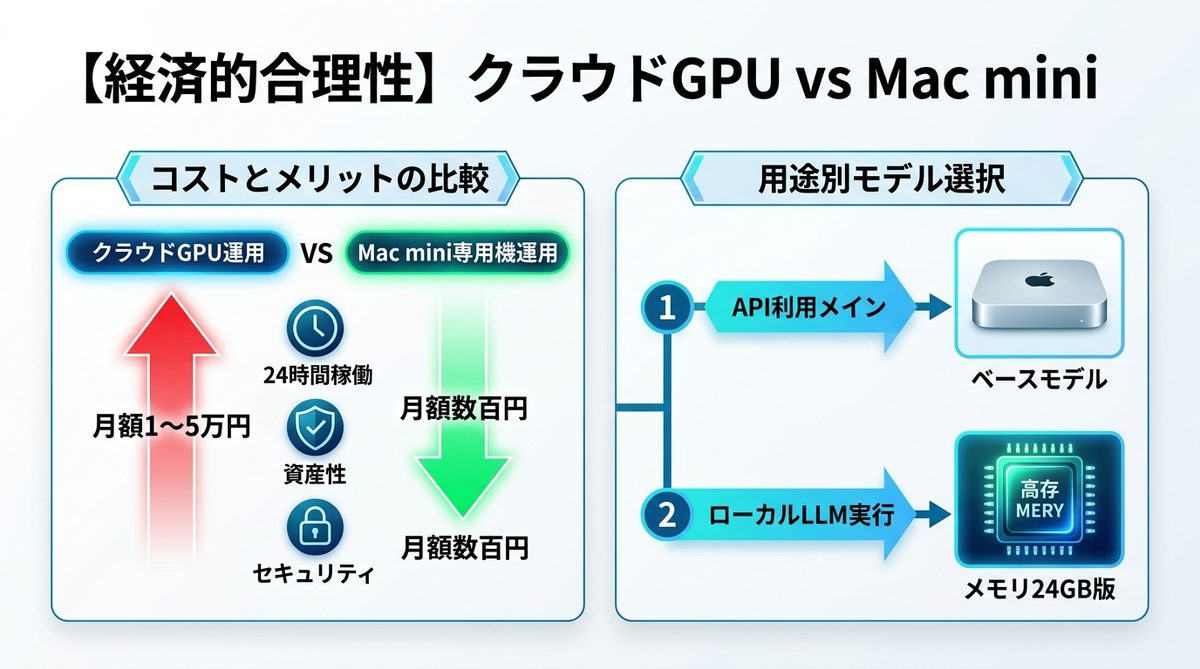 図解:【経済的合理性】クラウドGPU代と比較して6ヶ月で元を取る投資術