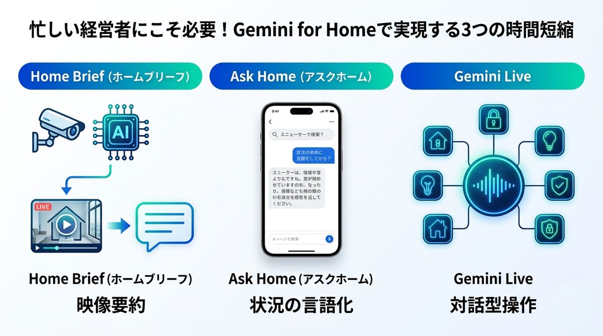 図解:忙しい経営者にこそ必要!Gemini for Homeで実現する3つの時間短縮