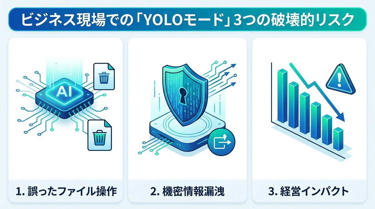 図解:ビジネス現場で直面する「YOLOモード」の3つの破壊的リスク