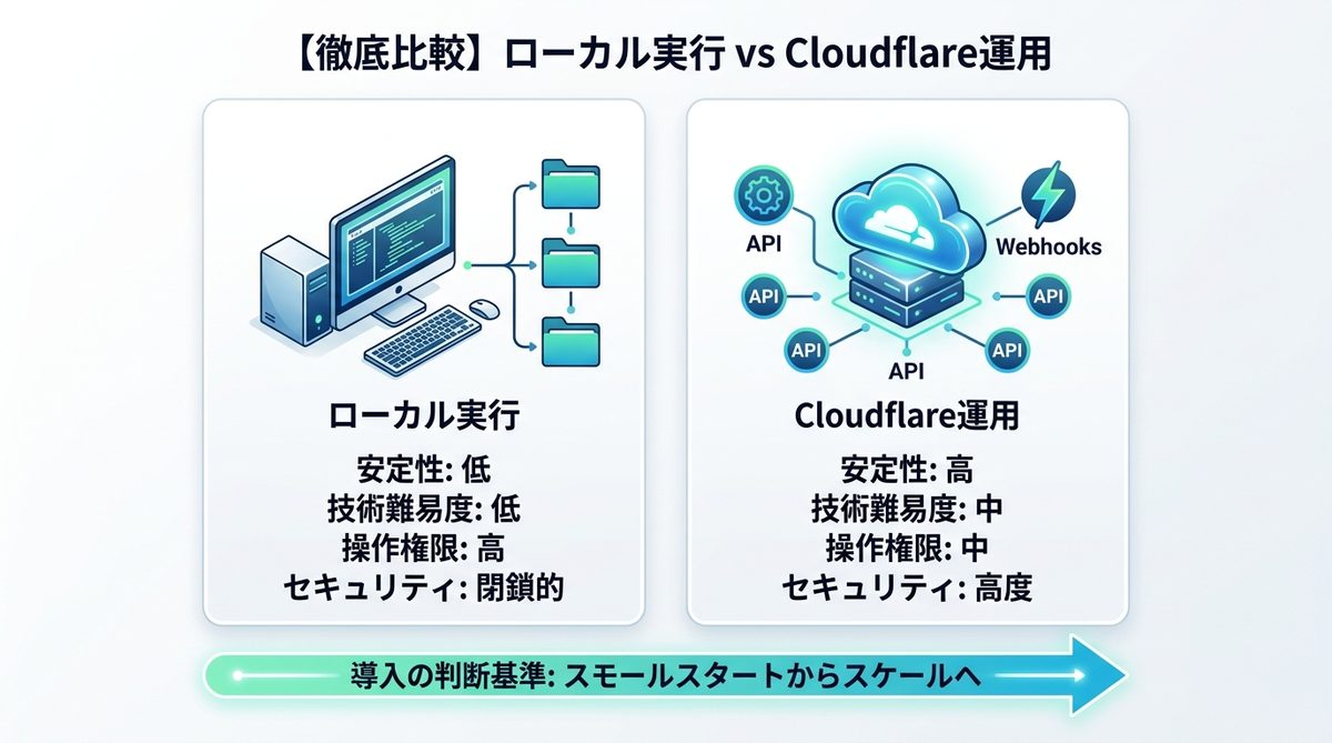 図解：【徹底比較】ローカル実行とCloudflare環境、どちらを選ぶべきか