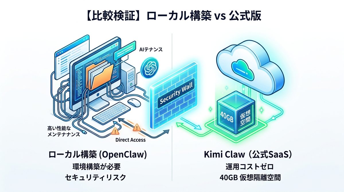図解：【比較検証】ローカル構築（OpenClaw）vs 公式版（Kimi Claw）
