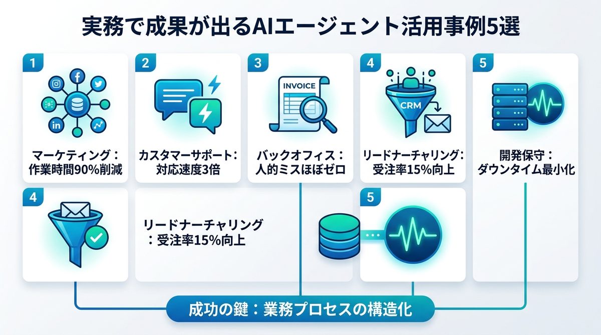 図解：【数値で見る】実務で成果が出るAIエージェント活用事例5選