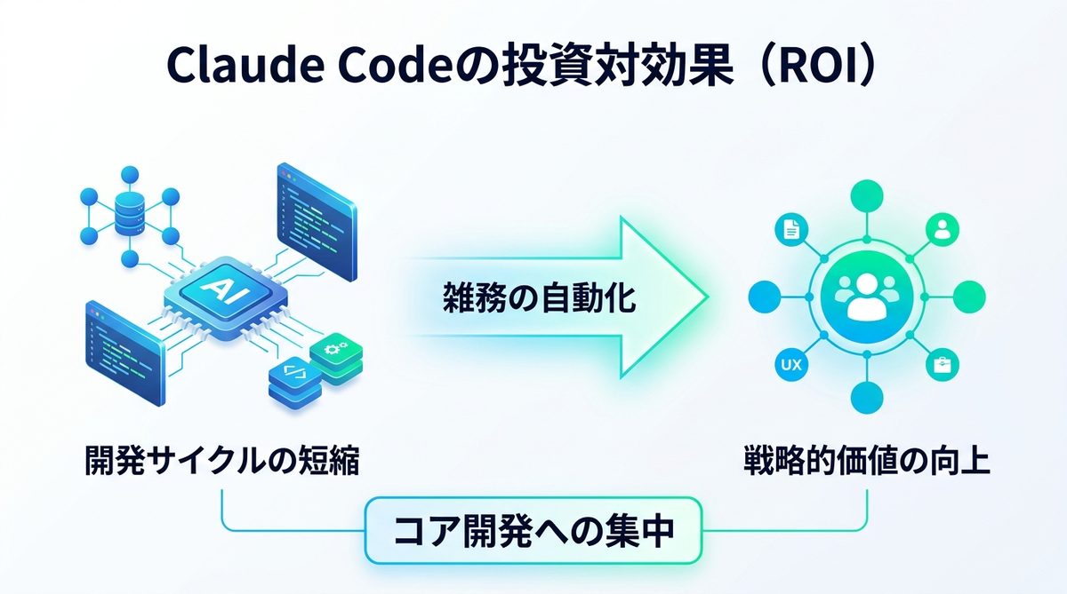 図解：ビジネスリーダーが直視すべき「Claude Code」の投資対効果（ROI）