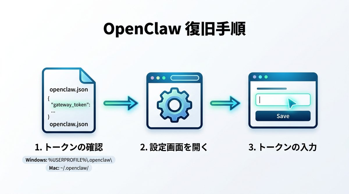 図解：【暫定措置】設定ファイル更新でOpenClawを今すぐ復旧させる方法