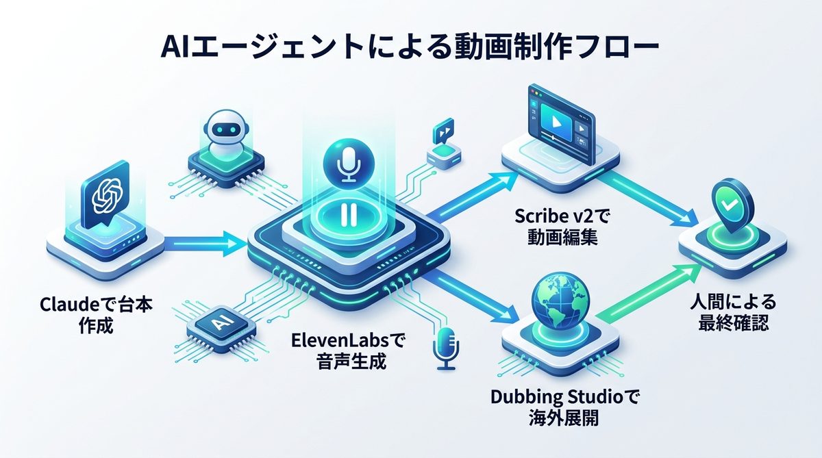 図解：動画制作のコストを劇的に下げる！AIエージェントを活用した制作フロー