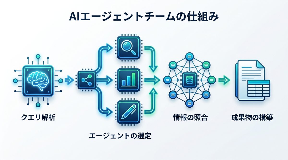 図解：【基礎から解説】裏側で連携する「AIエージェント」チームの仕組み