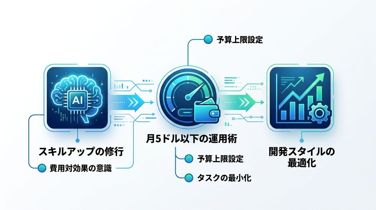 図解：学生エンジニアが知っておくべき「API従量課金」という戦略的選択