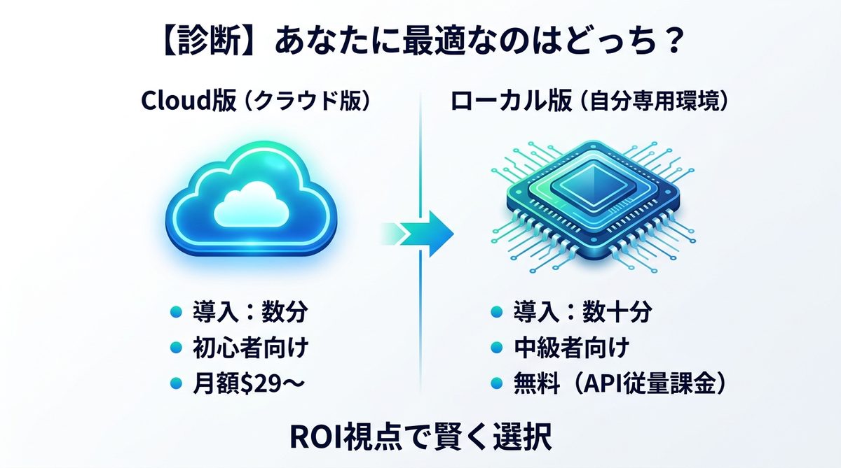 図解：【診断】あなたに最適なのはどっち？Cloud版とローカル版の賢い選び方
