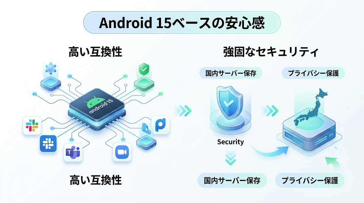 図解：なぜビジネスパーソンに選ばれるのか？Android 15ベースの安心感