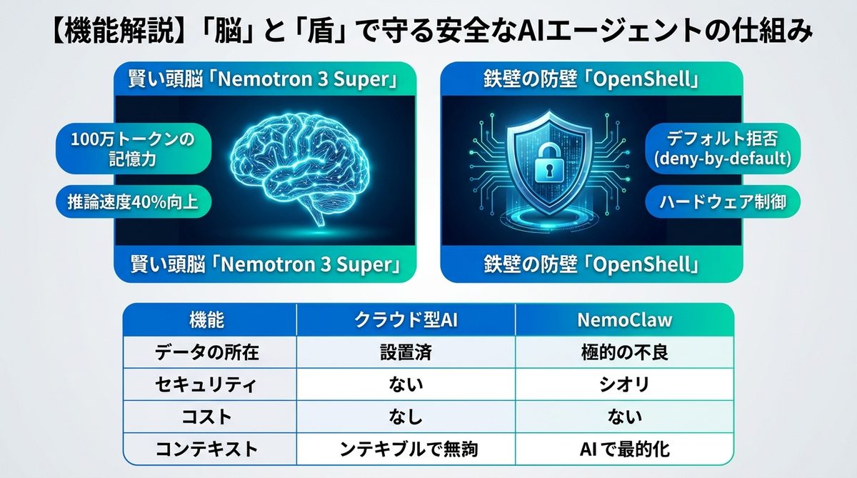 図解：【機能解説】「脳」と「盾」で守る安全なAIエージェントの仕組み