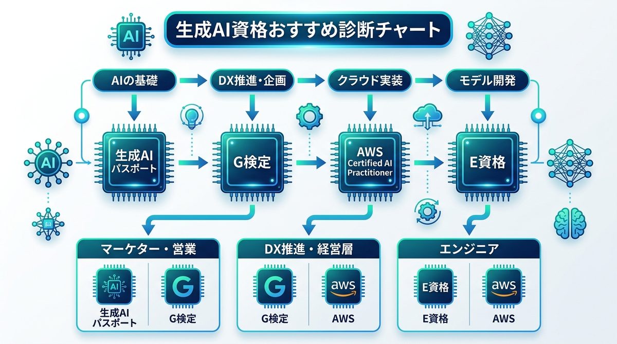 図解：【目的別】あなたの最適解がわかる！生成AI資格おすすめ診断チャート
