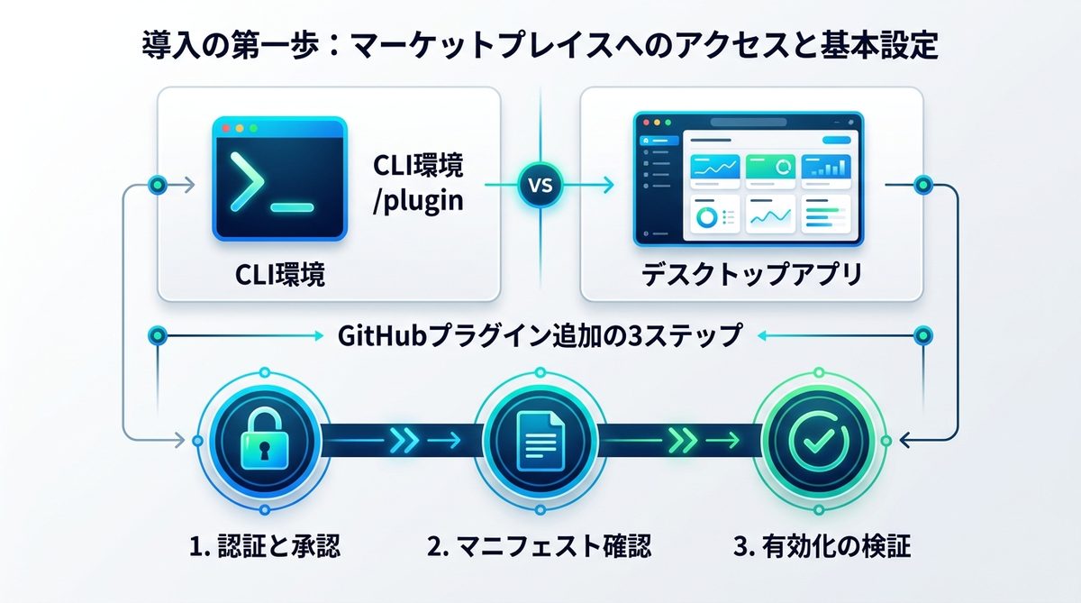 図解:導入の第一歩:マーケットプレイスへのアクセスと基本設定