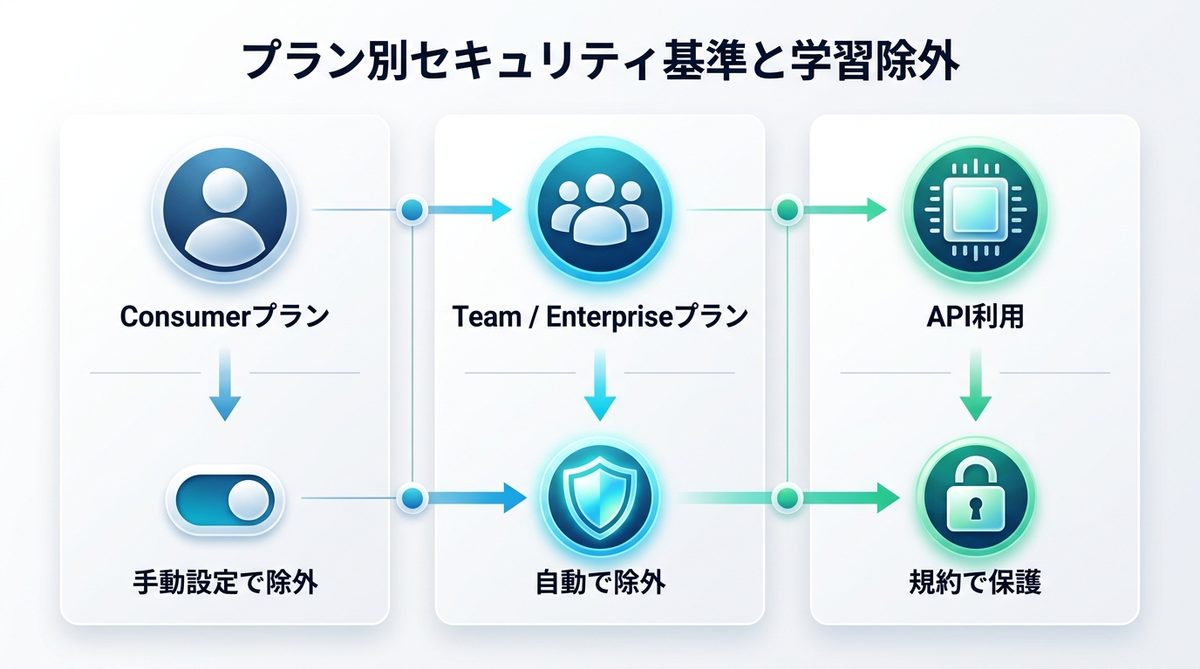 図解:【図解】プラン別に見るセキュリティ基準と学習除外の仕組み