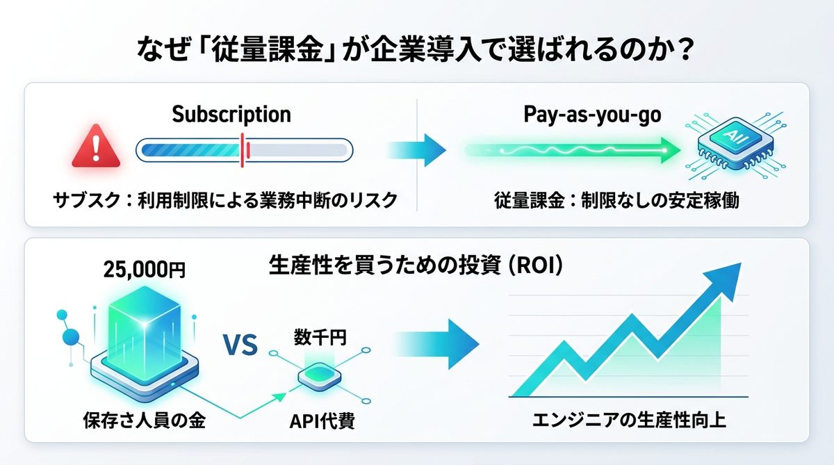 図解:【図解】なぜ「従量課金」が企業導入で選ばれるのか?