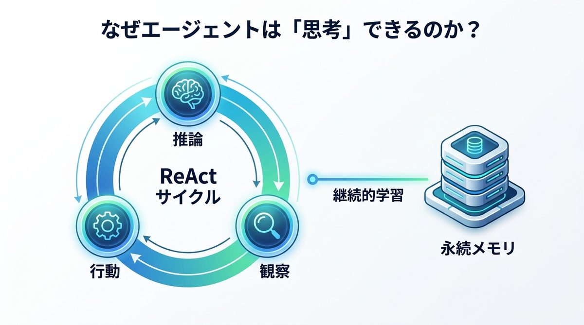 図解：なぜエージェントは「思考」できるのか？技術的信頼性を支えるReAct