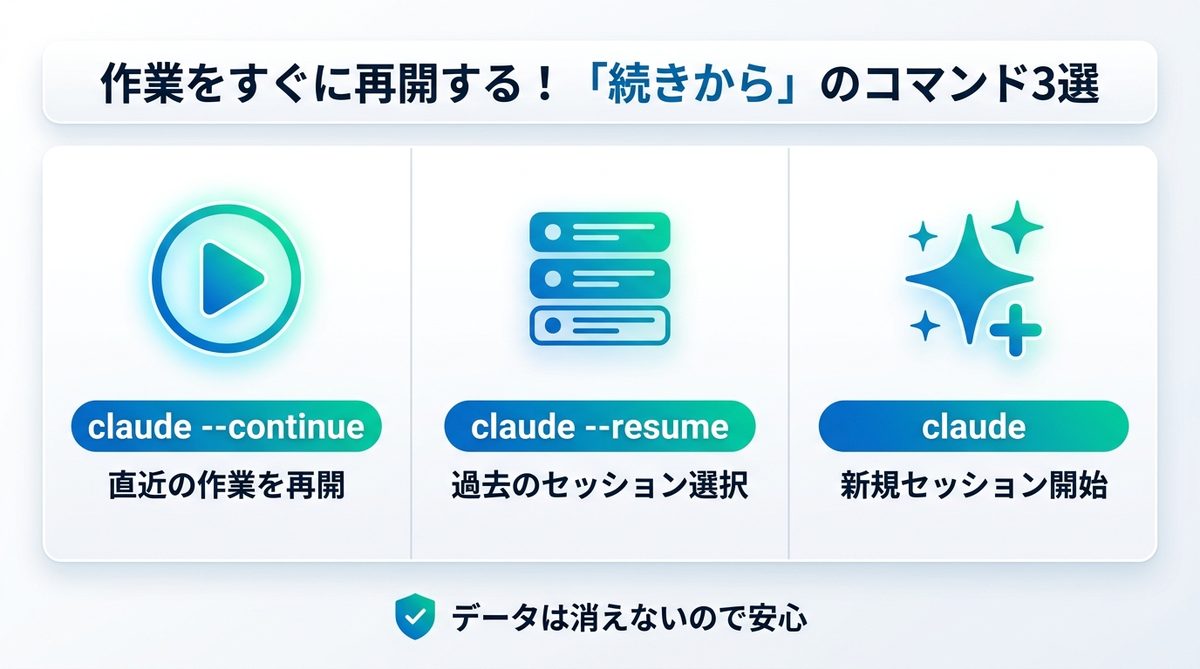 図解：作業をすぐに再開する！「続きから」のコマンド3選